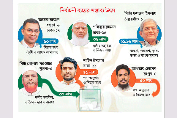 নির্বাচনী ব্যয়ে ভিন্ন পথ: তারেকের অর্থ নিজস্ব আয় থেকে, শফিকুরের ভরসা দল, নাহিদের গণ-অনুদান