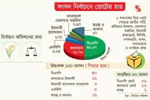 ধানের শীষে জোয়ার, দাঁড়িপাল্লায় উত্থান, দ্বিকক্ষ সংসদের পথে বাংলাদেশ
