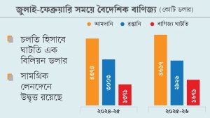 আমদানি বৃদ্ধি ও পণ্য রপ্তানি বাণিজ্যঘাটতি বেড়ে প্রায় ১৭ বিলিয়ন ডলার
